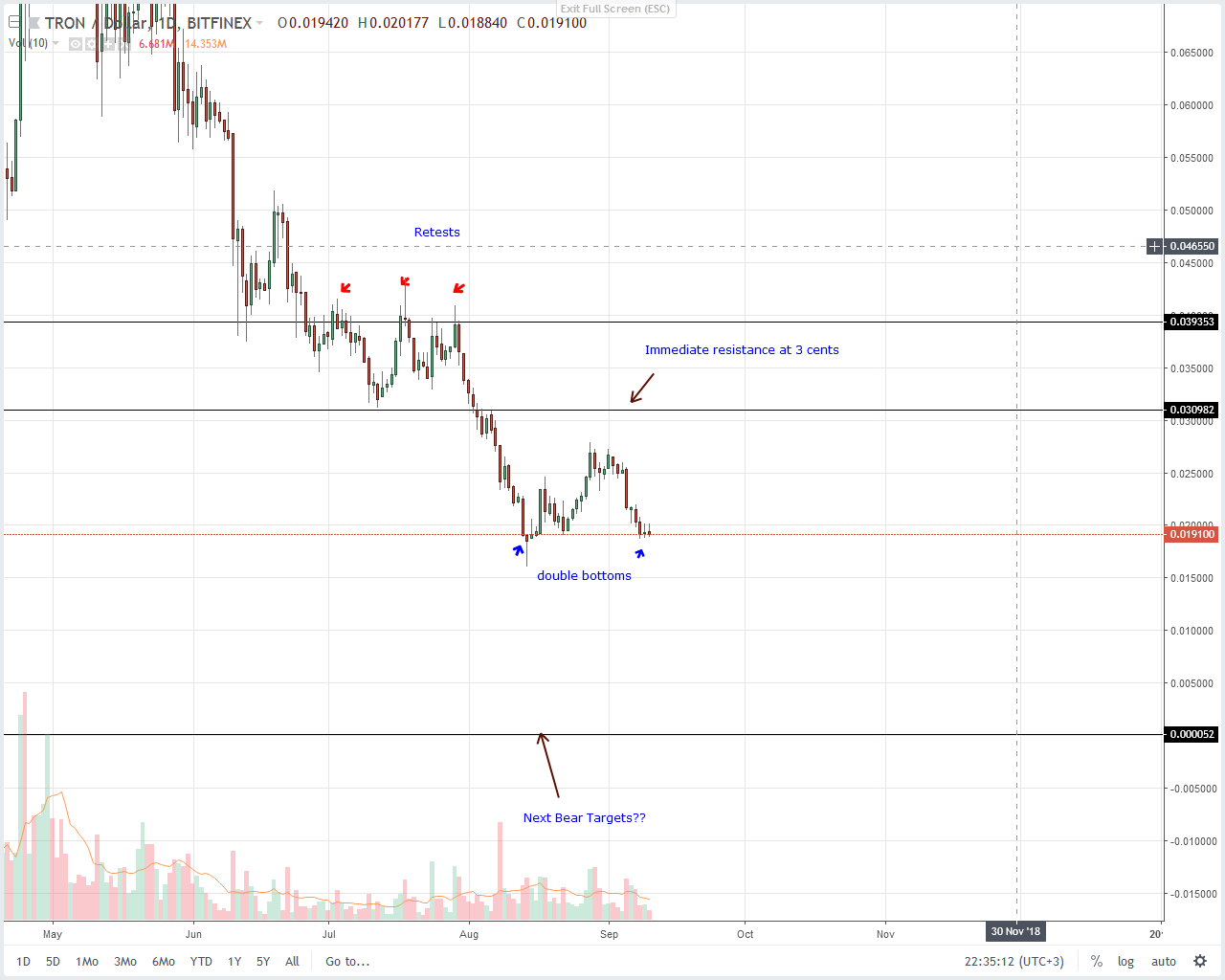 Tron (TRX) Technical Analysis