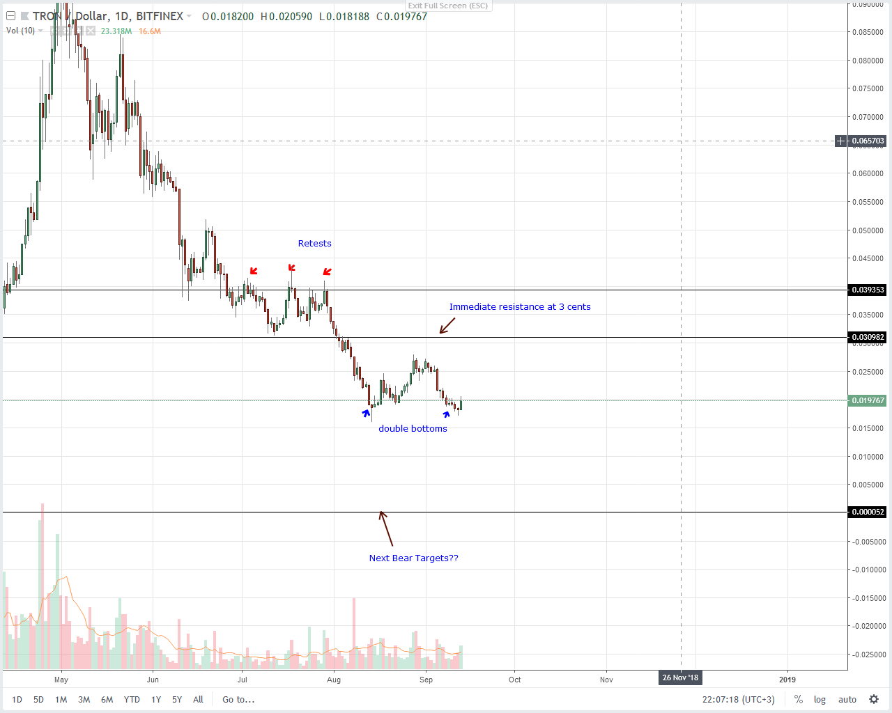 Tron (TRX) Technical Analysis