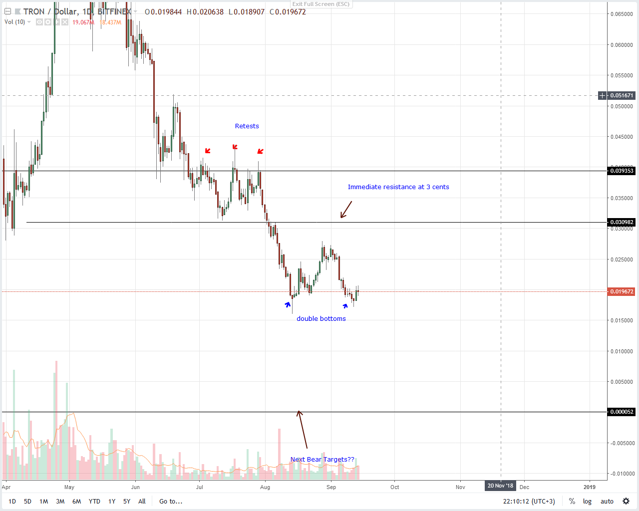 Tron Price Analysis