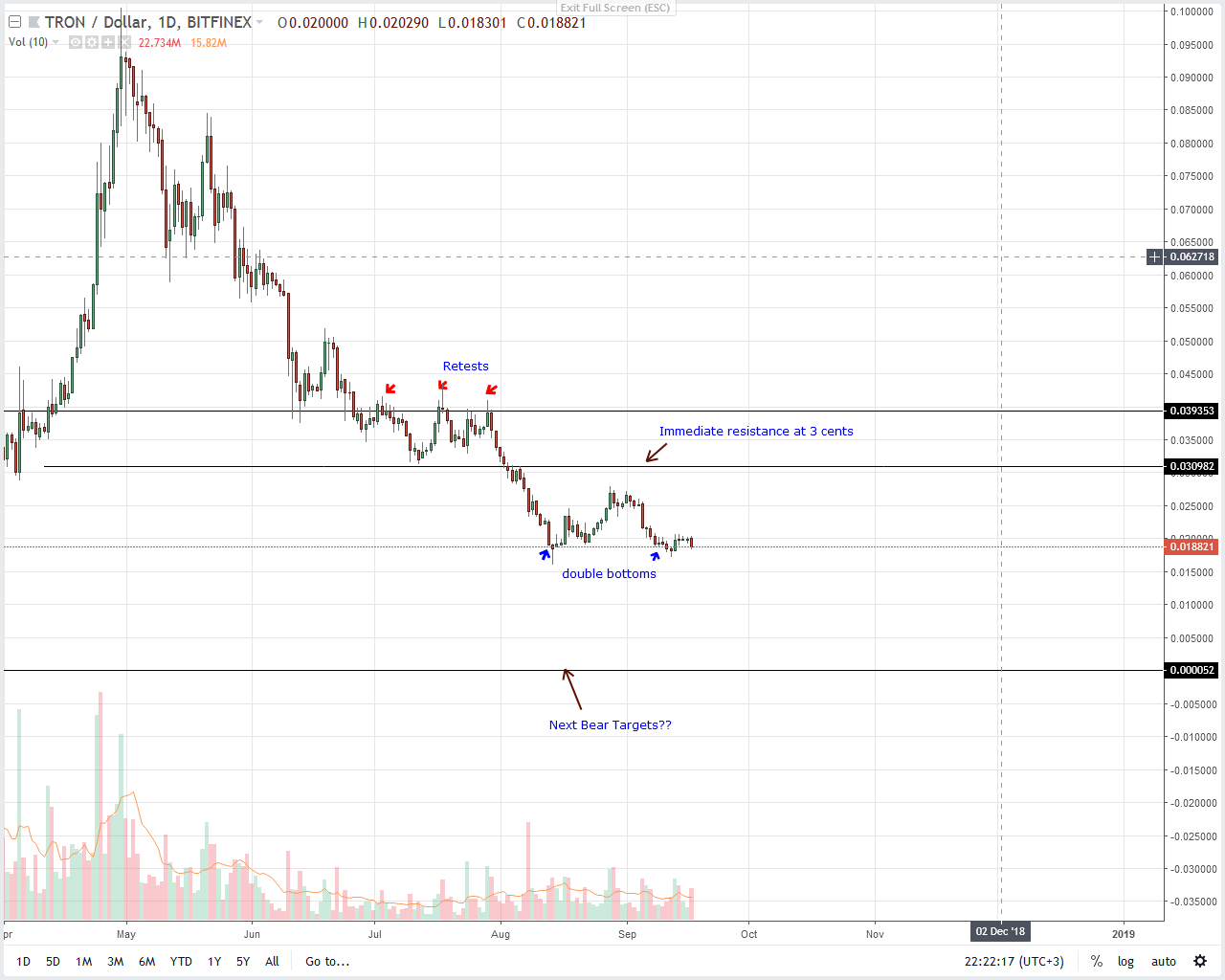 Tron Price Analysis