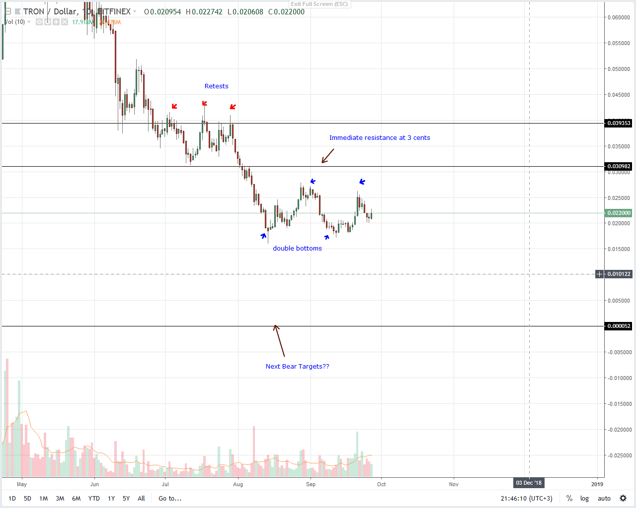 Atlas price prediction True Price Prediction