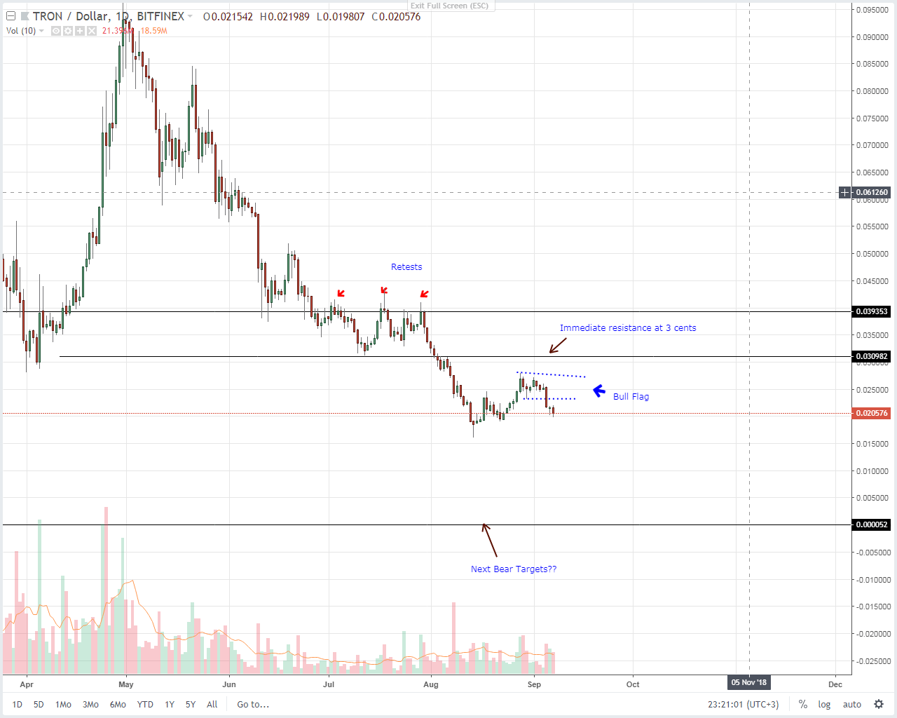 Tron (TRX) Technical Analysis