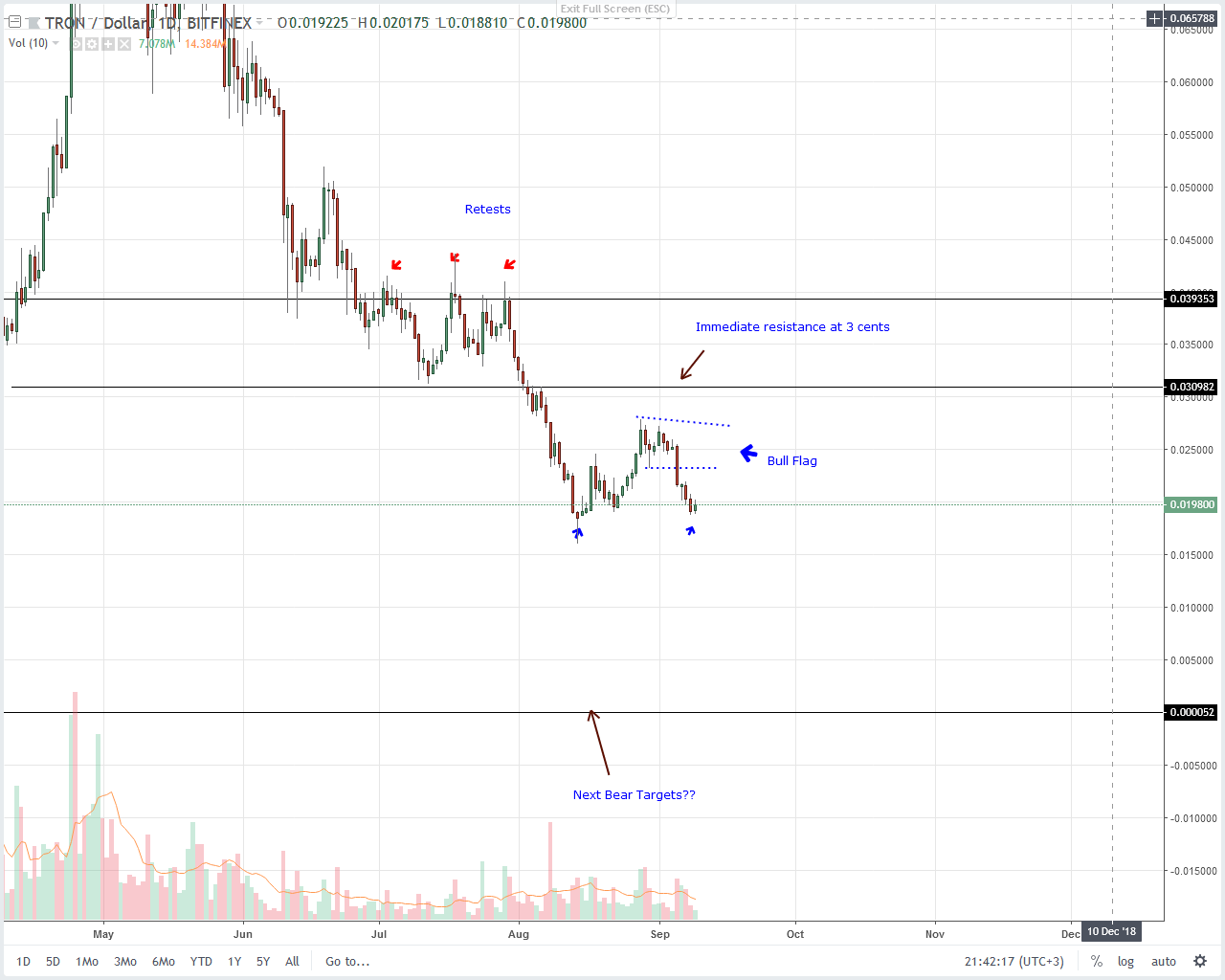 Tron (TRX) Technical Analysis