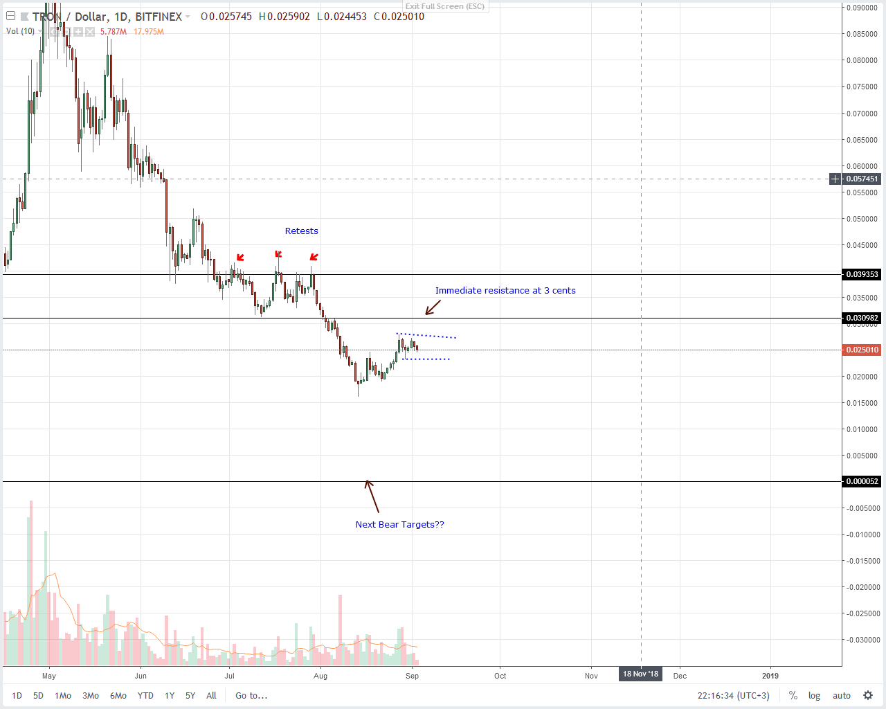 Tron (TRX) Technical Analysis