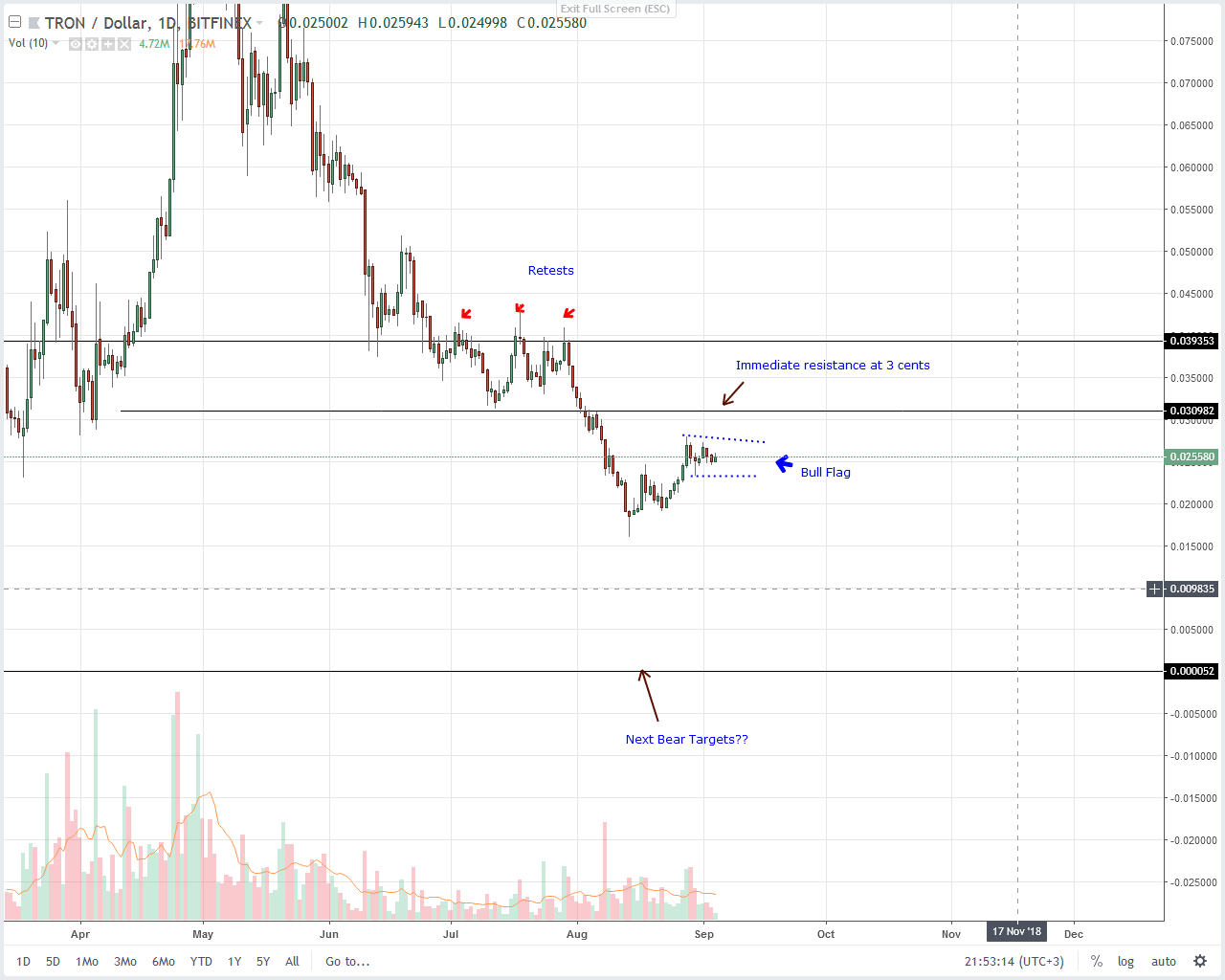 Tron (TRX) Technical Analysis