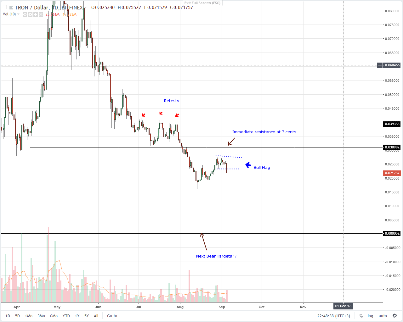 Tron (TRX) Technical Analysis