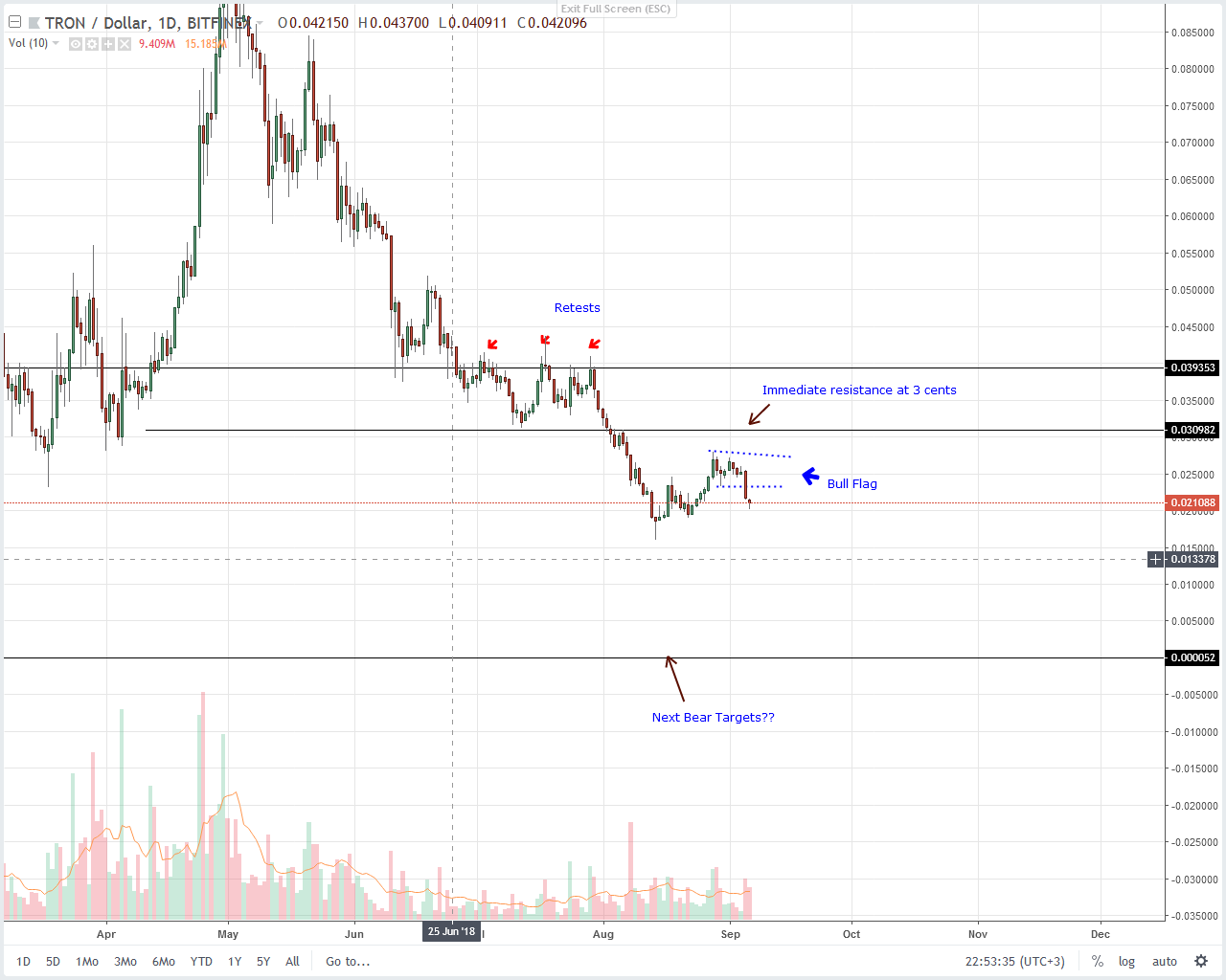 Tron (TRX) Technical Analysis
