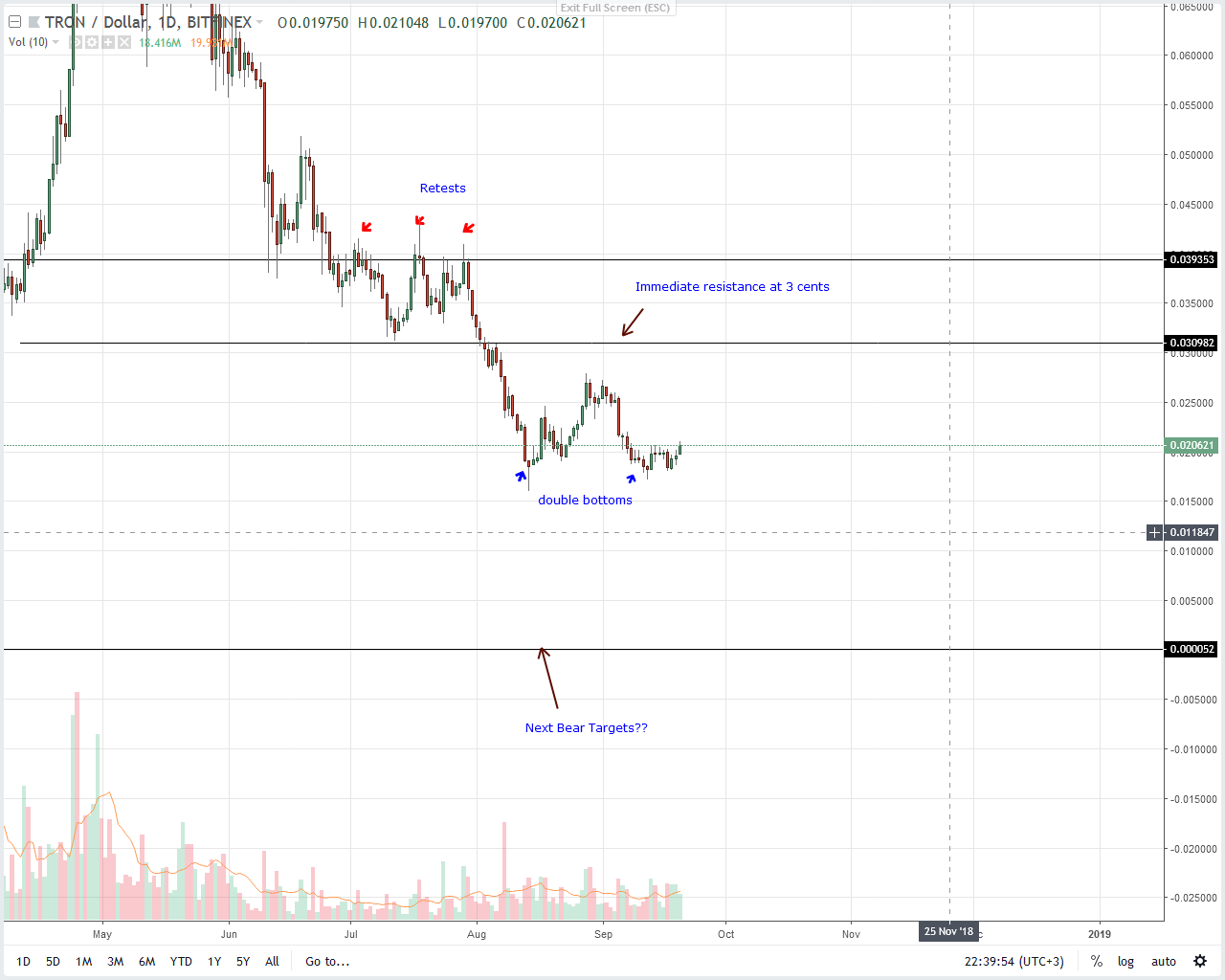Tron Price Analysis
