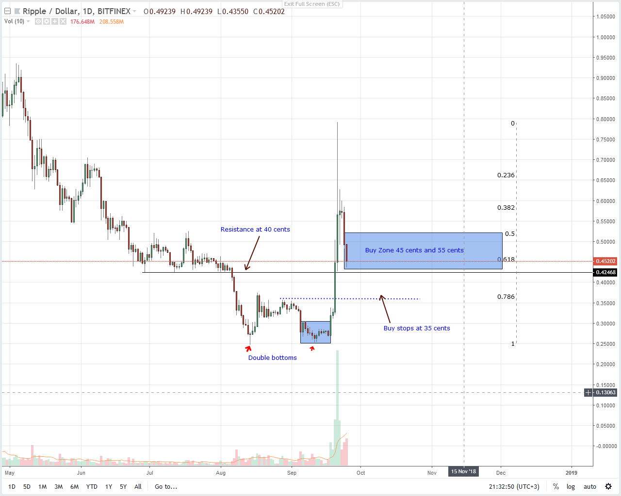 XRP Price Analysis