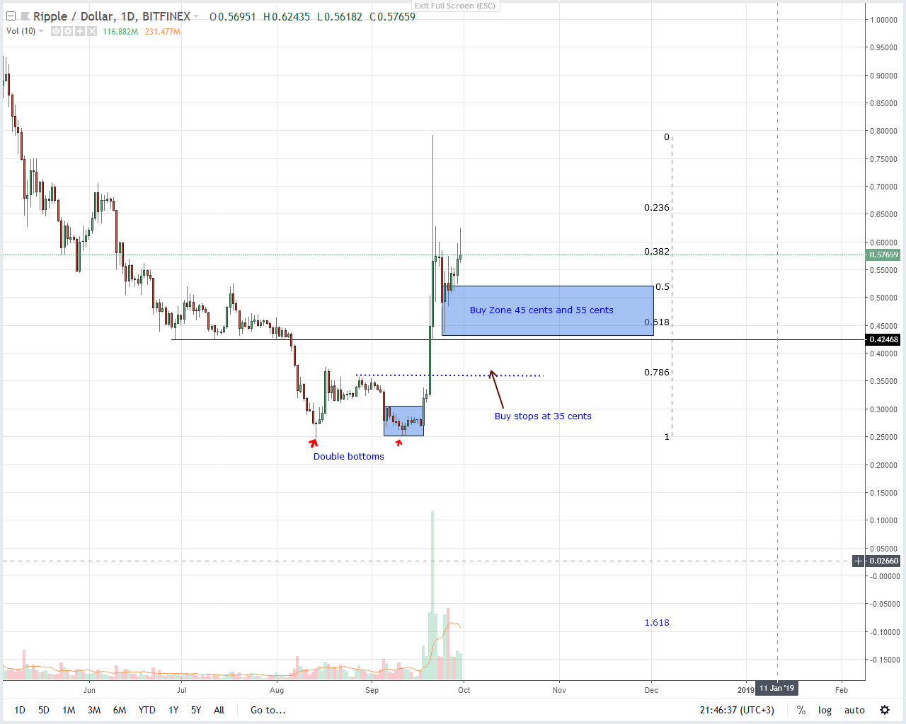 XRP Price Analysis Ripple Investment Rise 30 Percent Tripling Bitcoin’s