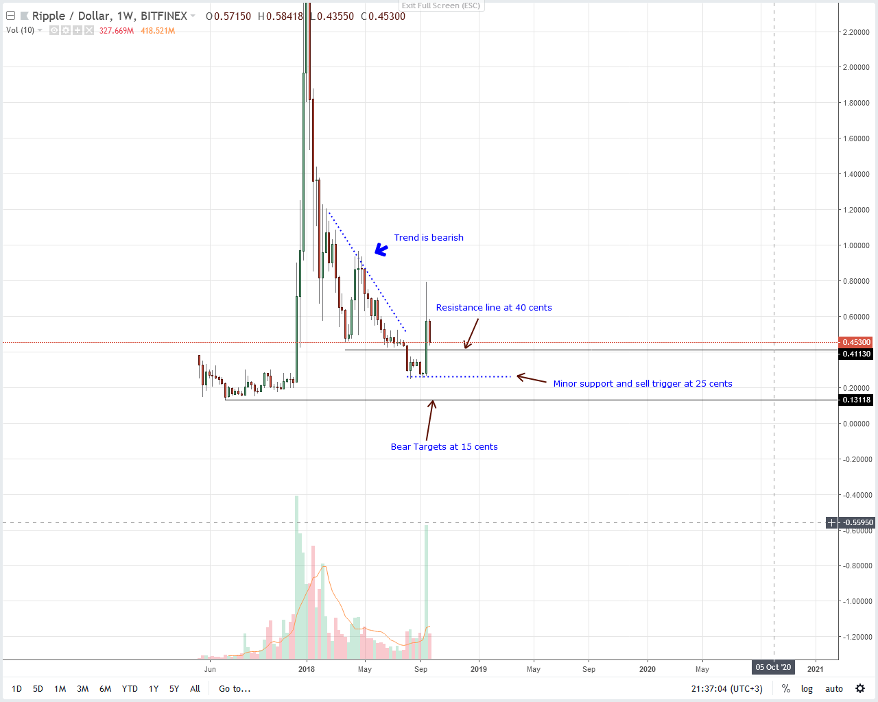 XRP Price Analysis