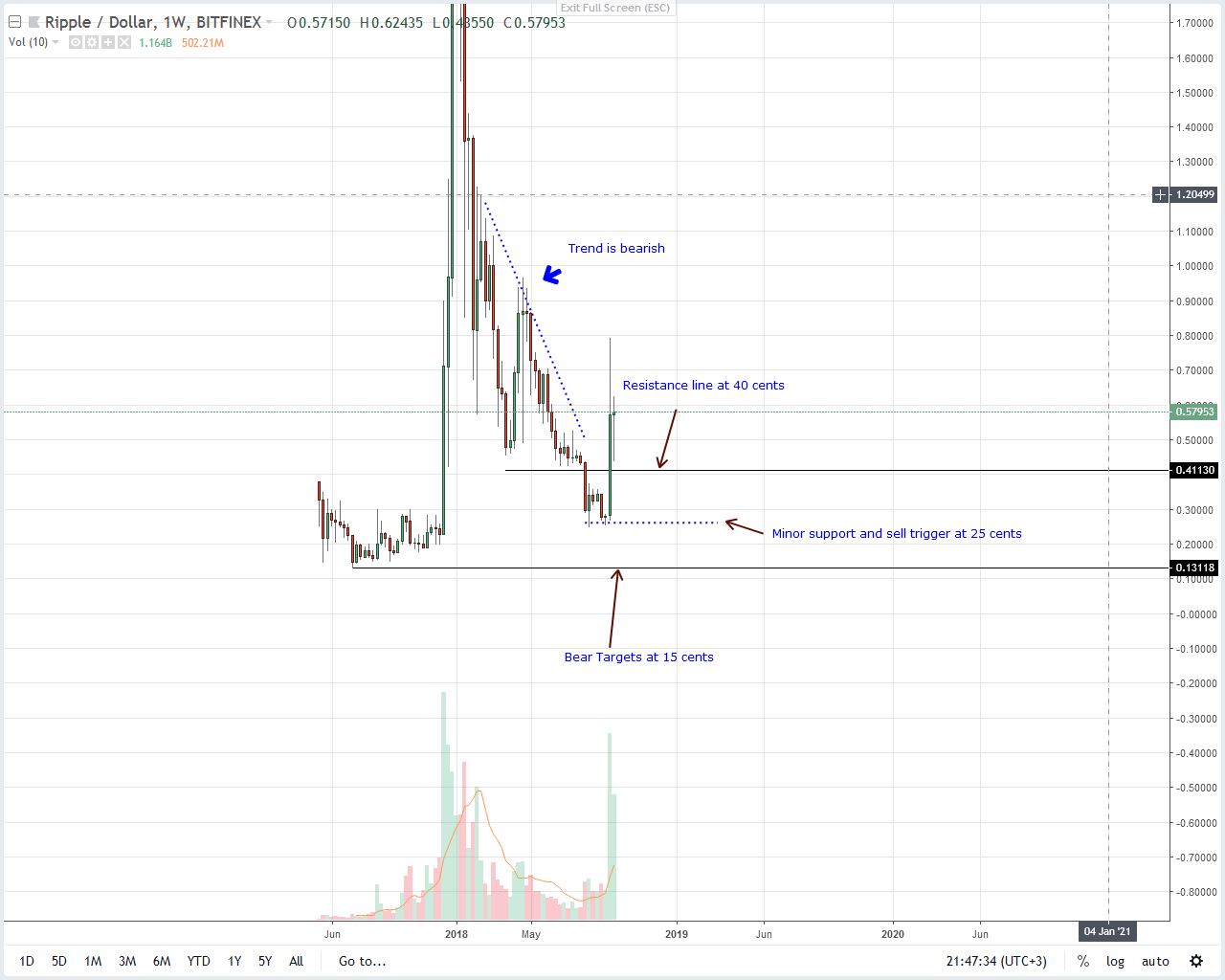 Xrp Price Ysis Ripple Investment Rise 30 Percent Tripling Bitcoin S Xrp Price Ysis