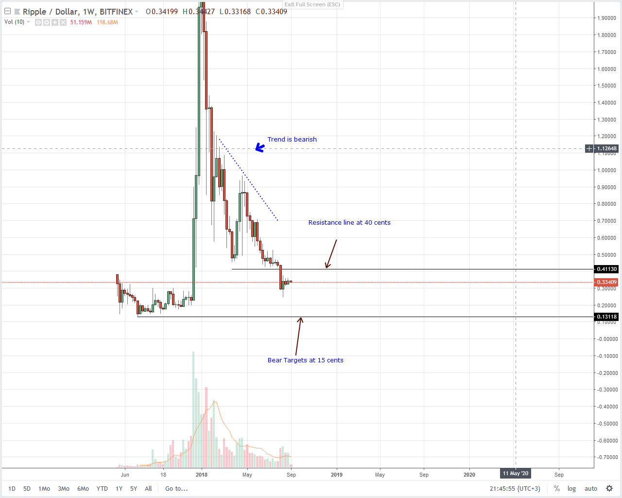 XRP Technical Analysis