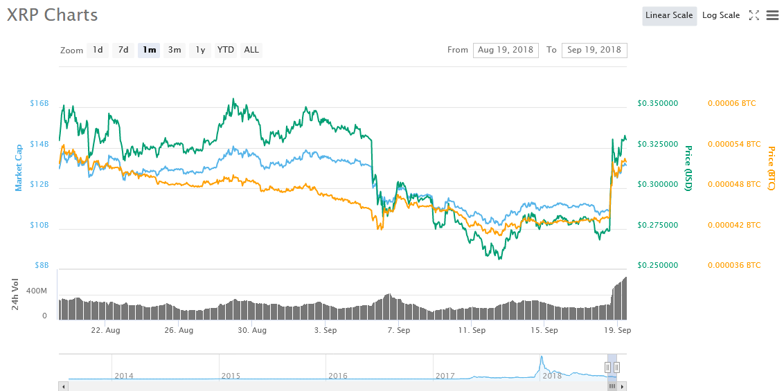 3 Fundamental Reasons The 20% Spike in XRP Prices is no Bluff