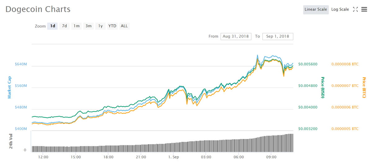 dogecoin