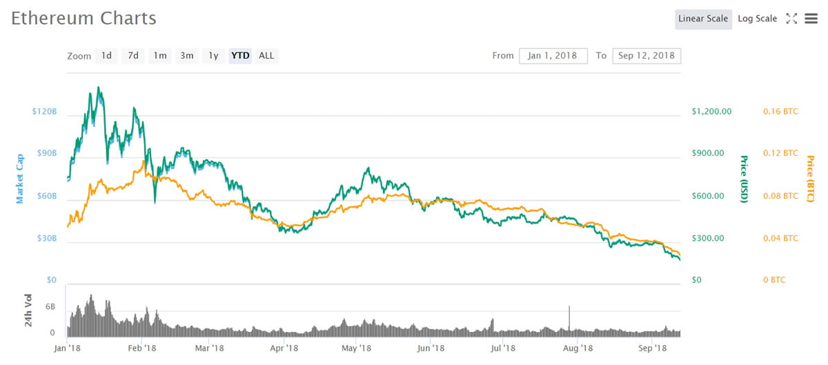 Is Ethereum Dying Already? - The Ethereum Blockchain Size Has Exceeded 1tb And Yes It S An Issue Hacker Noon : Ethereum used to be ico blockchain.