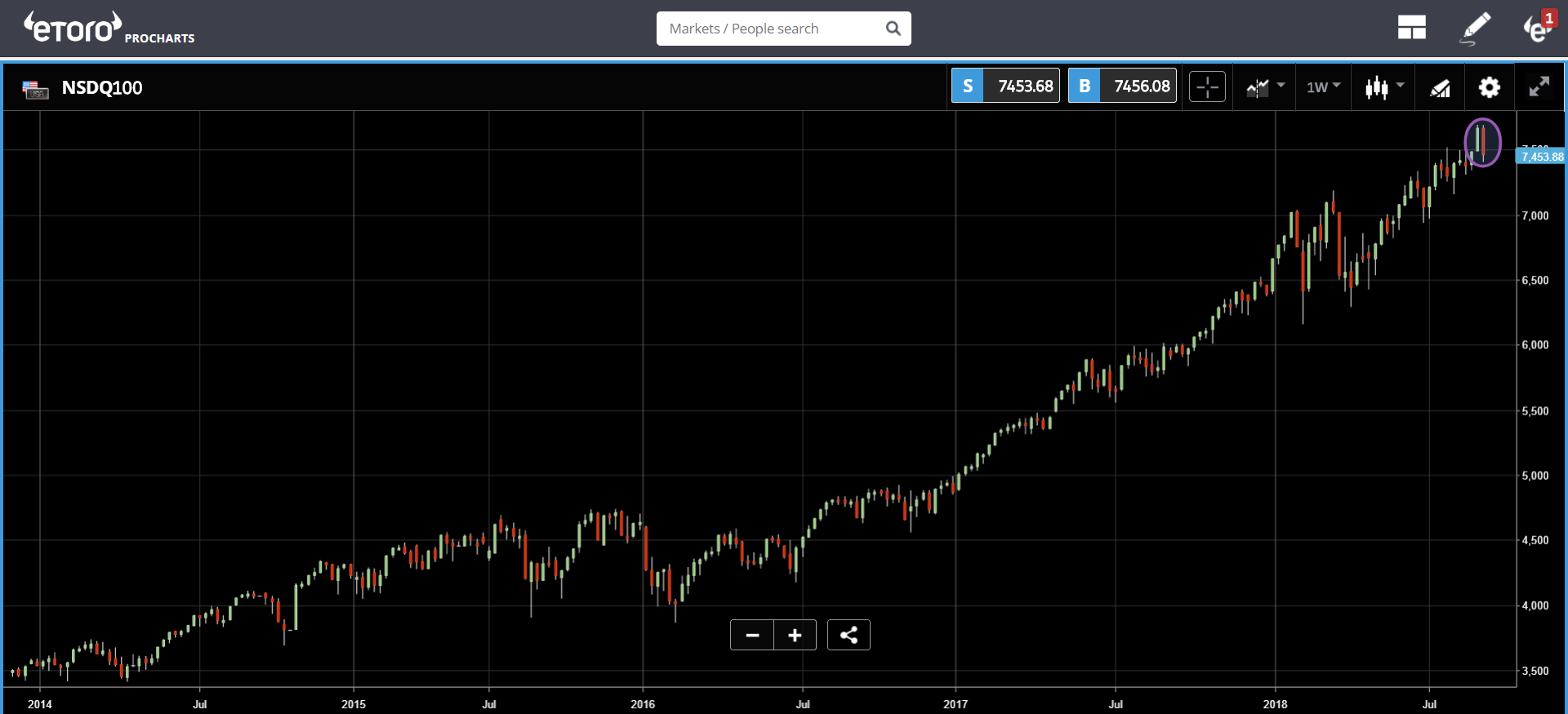 etoro, crypto, markets, trading, news