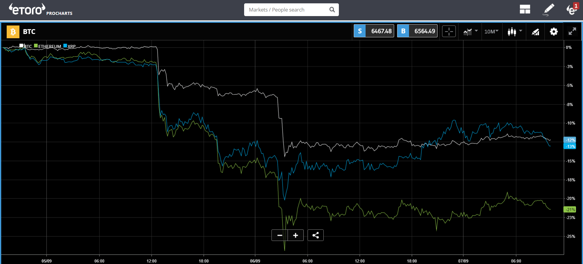 etoro, crypto, markets, trading, news