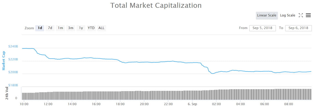 crypto market dump today