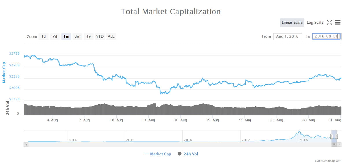 august markets