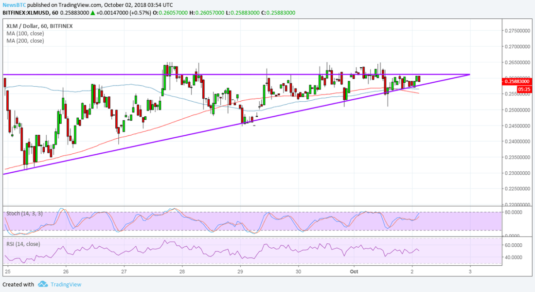 XLMUSD Chart from TradingView