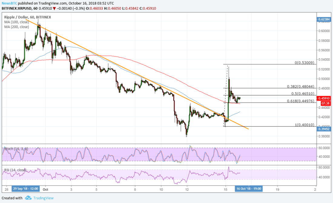 XRPUSD Chart from TradingView