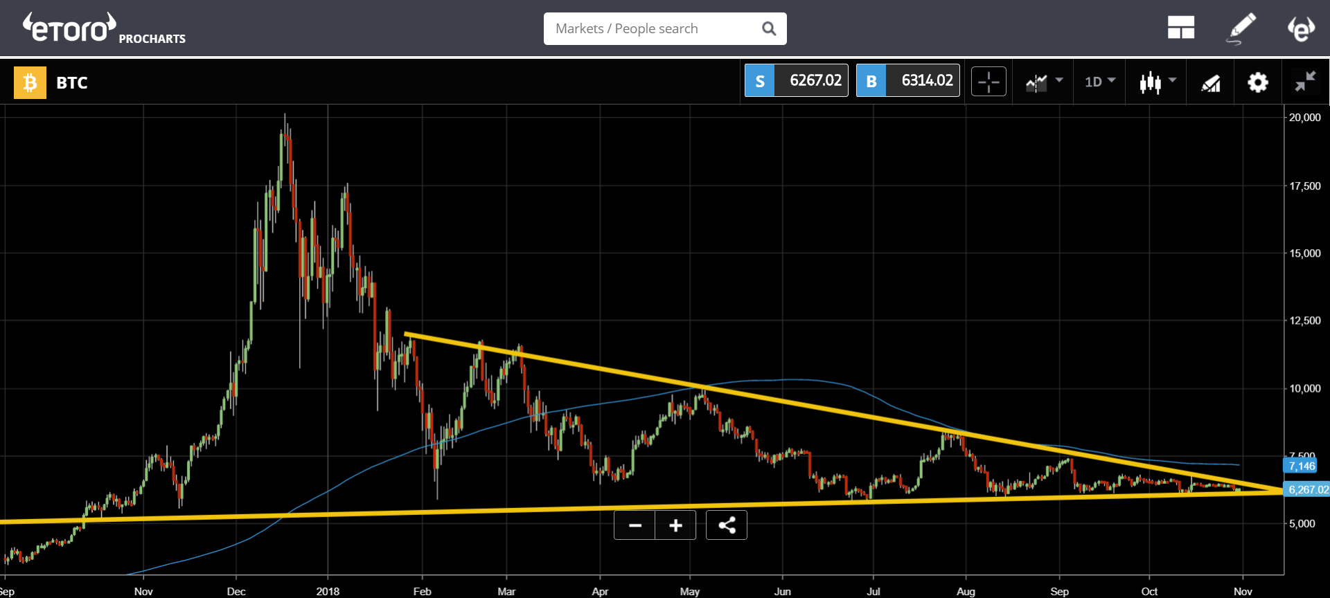 bitcoin, cryptocurrency, market, trading, birthday