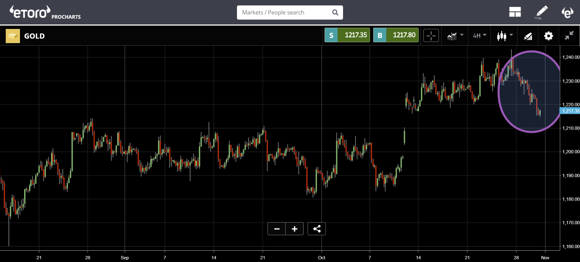 bitcoin, cryptocurrency, market, trading, birthday