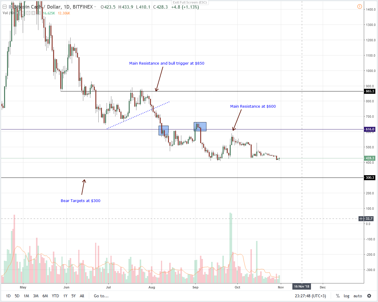 Bch Bitfinex Chart