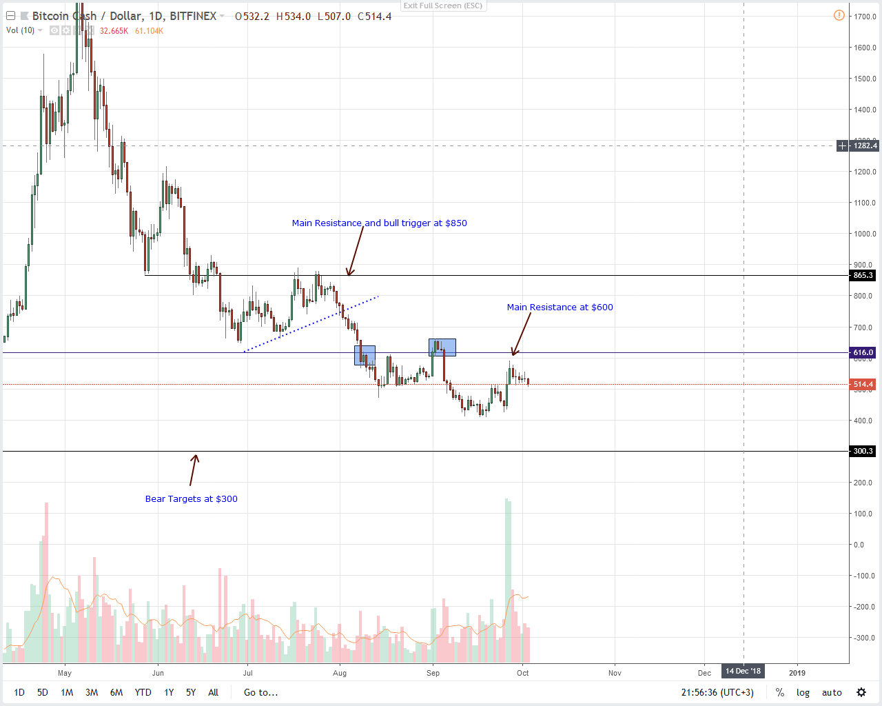 Bitcoin Cash Chart Analysis