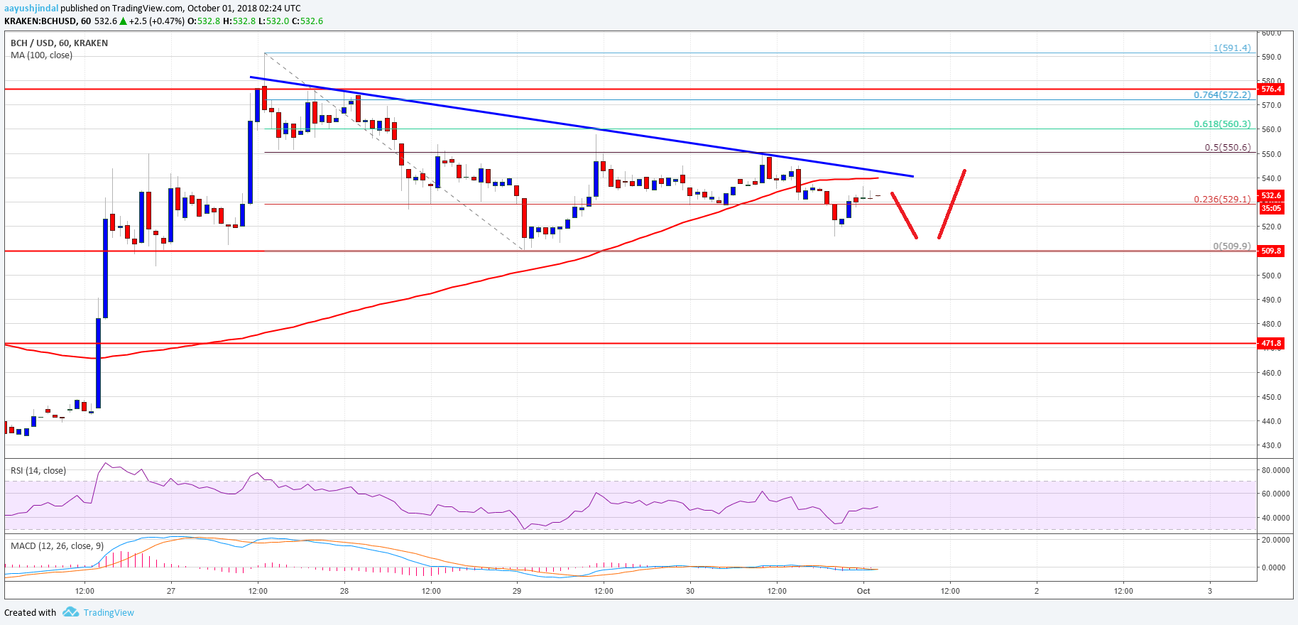 Bitcoin Cash Price Analysis BCH Chart