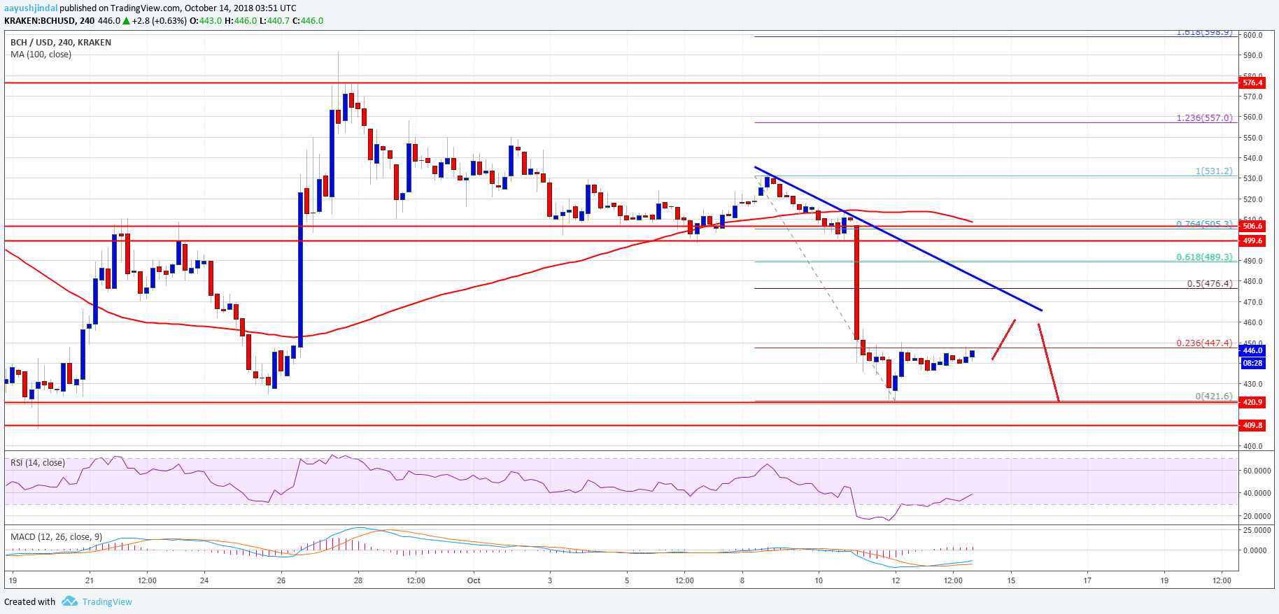 Bitcoin Cash Price Weekly Analysis BCH Chart