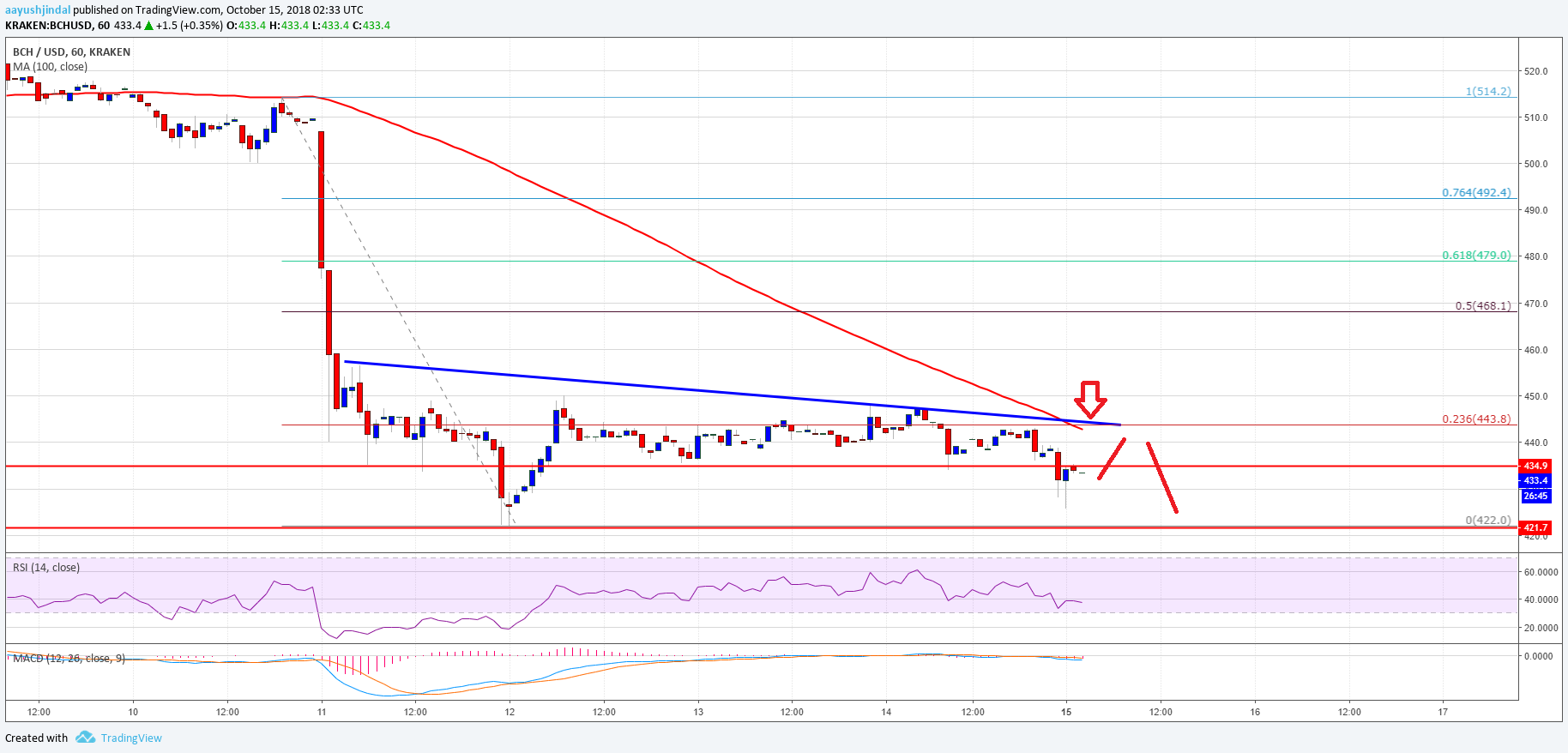 Bitcoin Cash Price Analysis BCH Chart