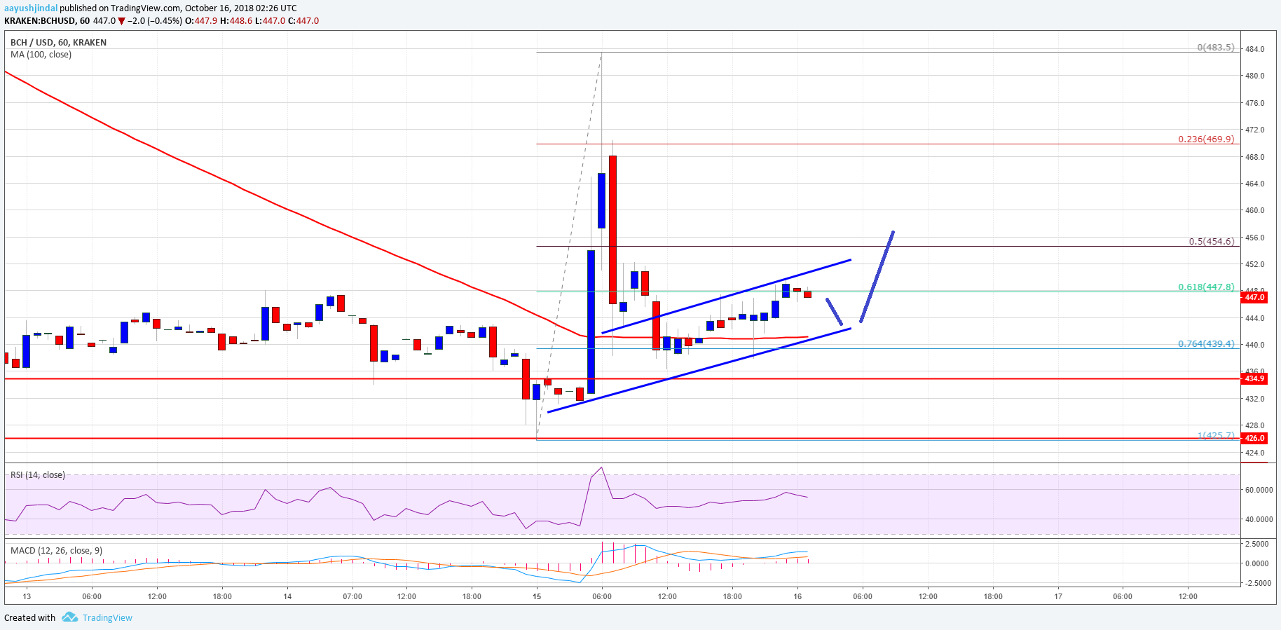 Bitcoin Cash Price Analysis BCH Chart