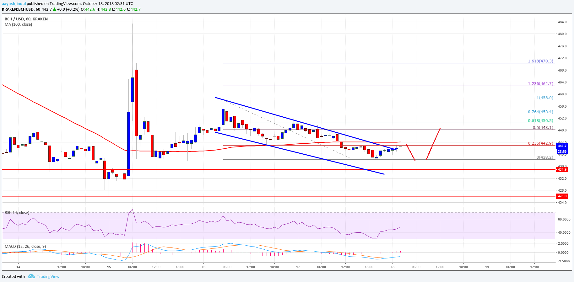 Bitcoin Cash Price Analysis BCH Chart