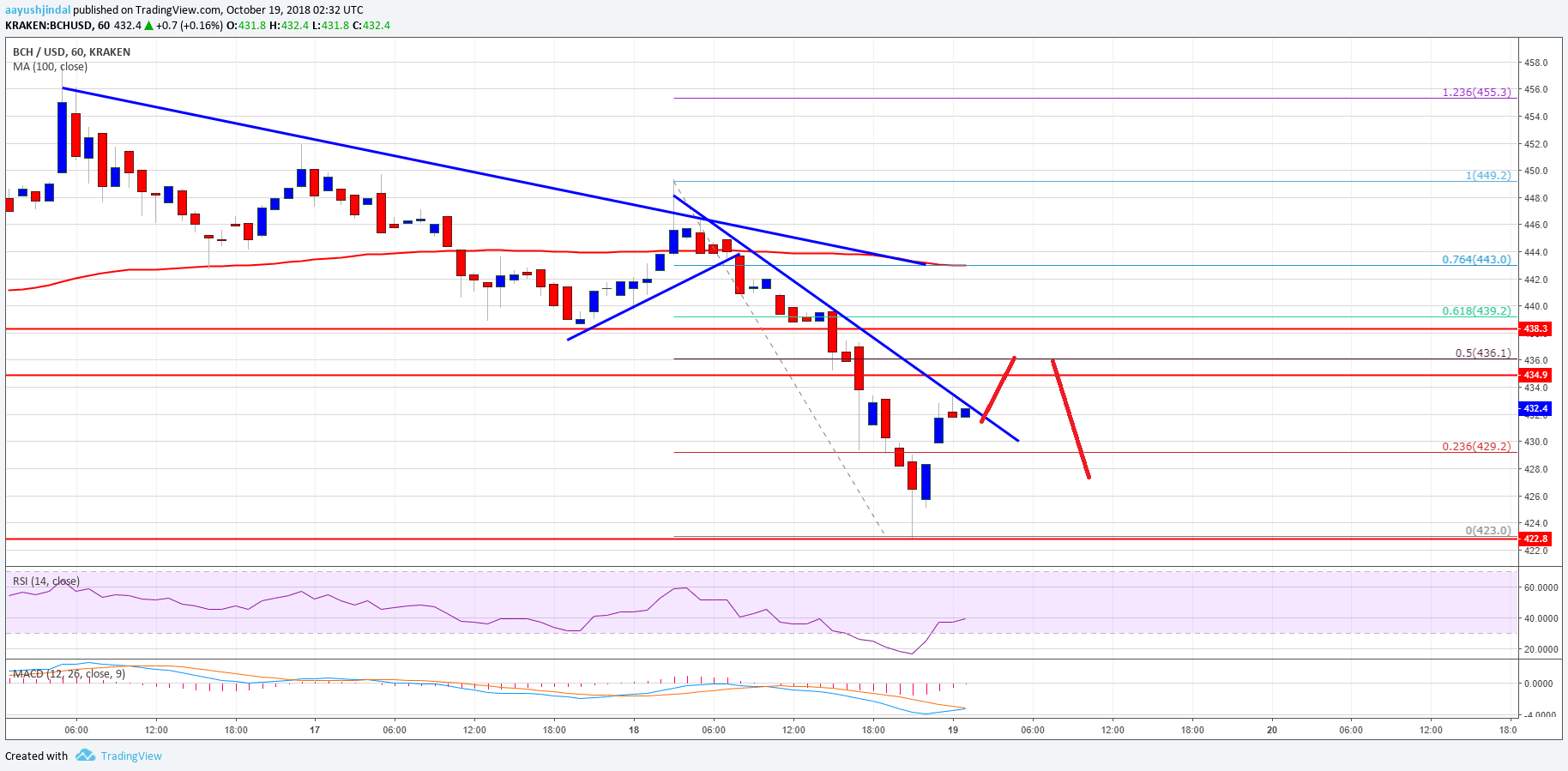 Bitcoin Cash Price Analysis BCH Chart