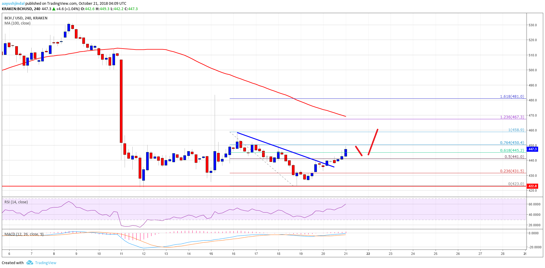 Bitcoin Cash Price Weekly Analysis BCH Chart