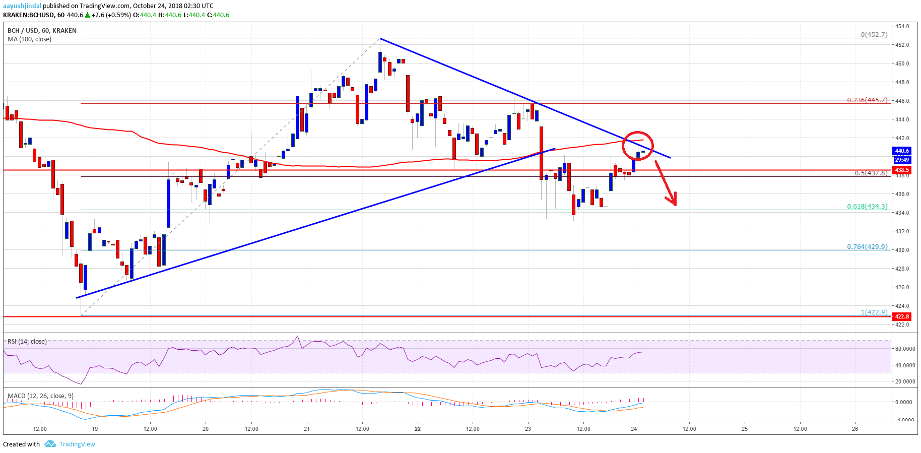 Bitcoin Cash Price Analysis BCH Chart