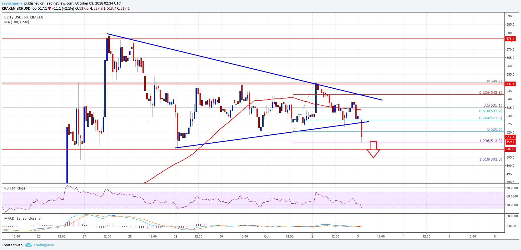 Bitcoin Cash Price Analysis BCH USD