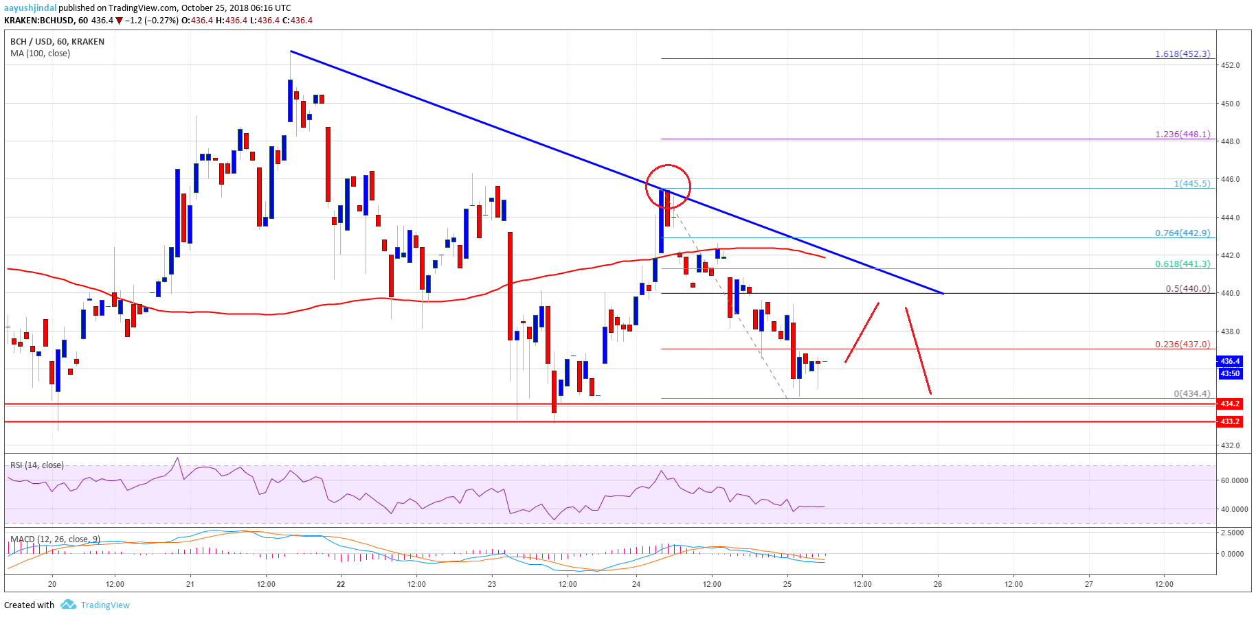 Bitcoin Cash Price Analysis BCH CHart