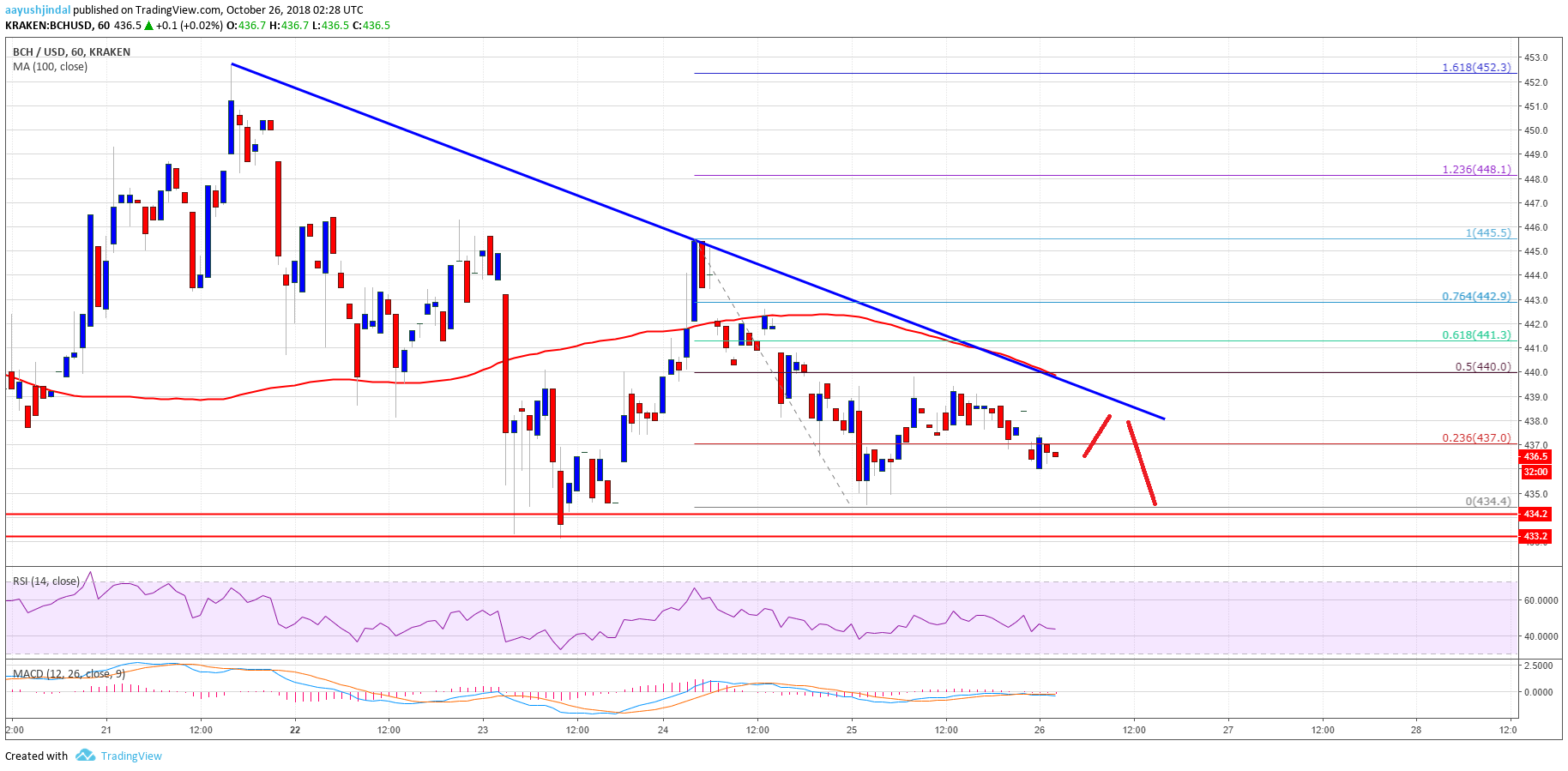 Bitcoin Cash Price Analysis BCH Chart