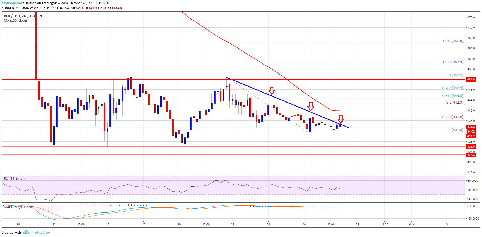 Bitcoin Cash Price Analysis BCH Chart