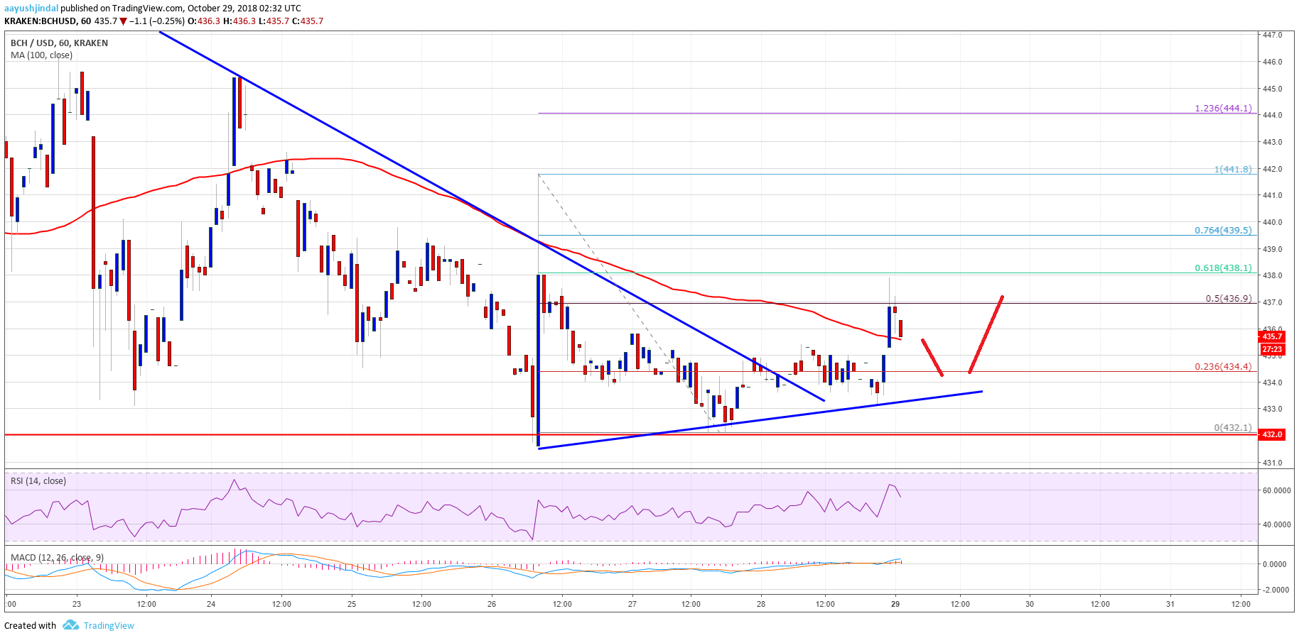 Bitcoin Cash Price Analysis BCH Chart