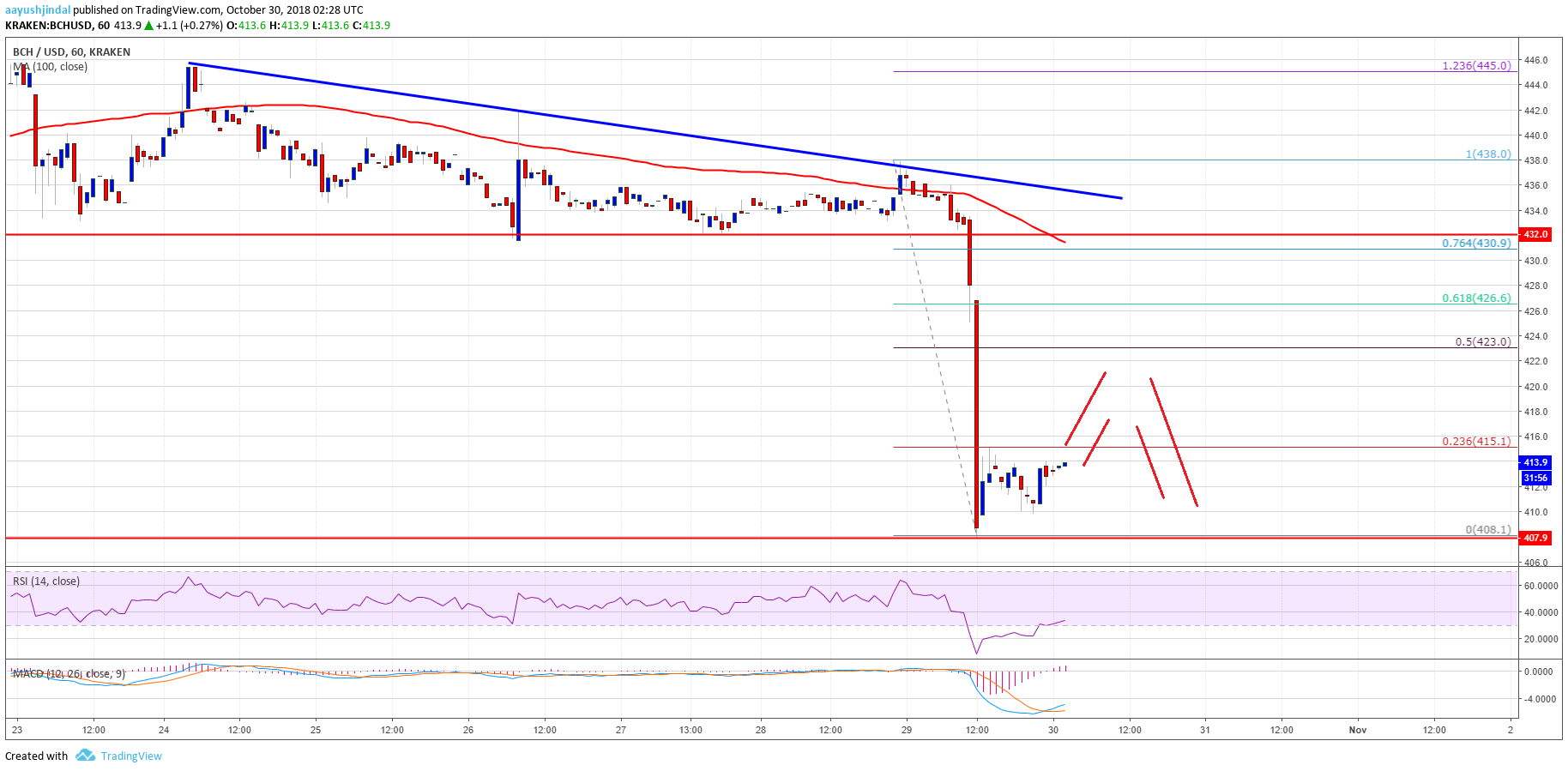 Bitcoin Cash Price Analysis BCH Chart