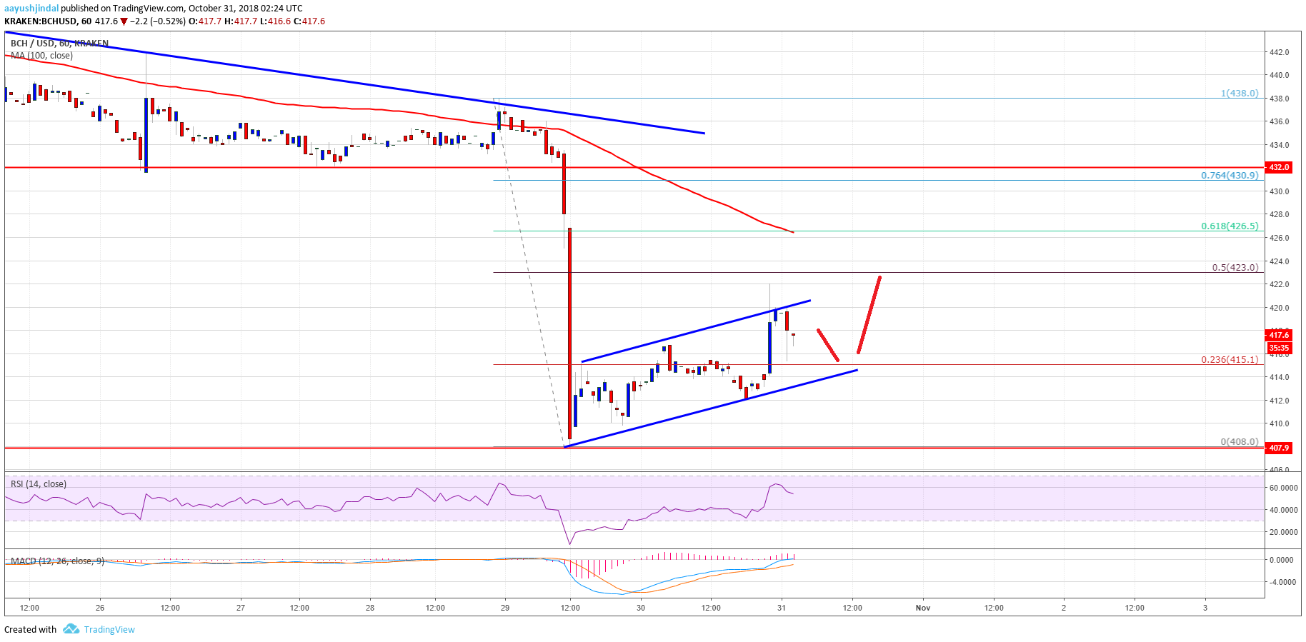 Bitcoin Cash Price Analysis BCH Chart