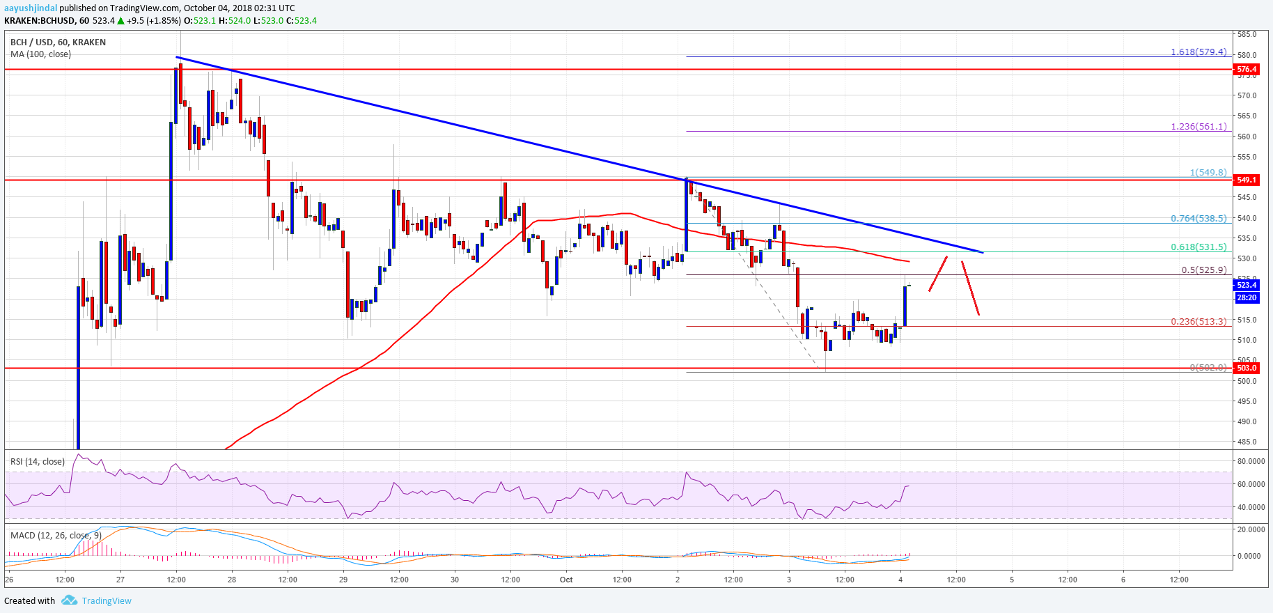 Bitcoin Cash Price Analysis BCH Chart