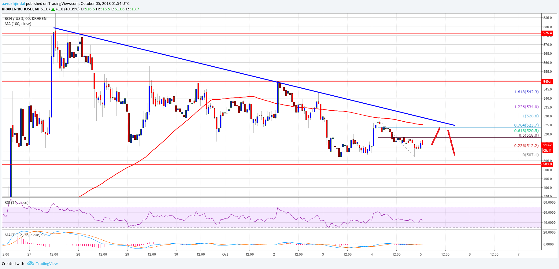 Bitcoin Cash Price Analysis BCH Chart