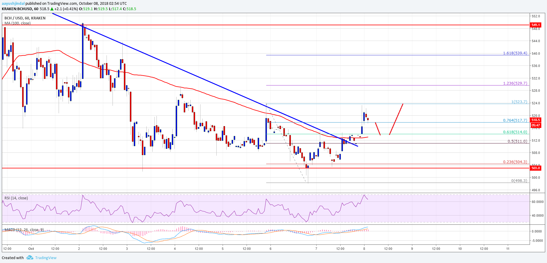 Bitcoin Cash Price Analysis BCH Chart