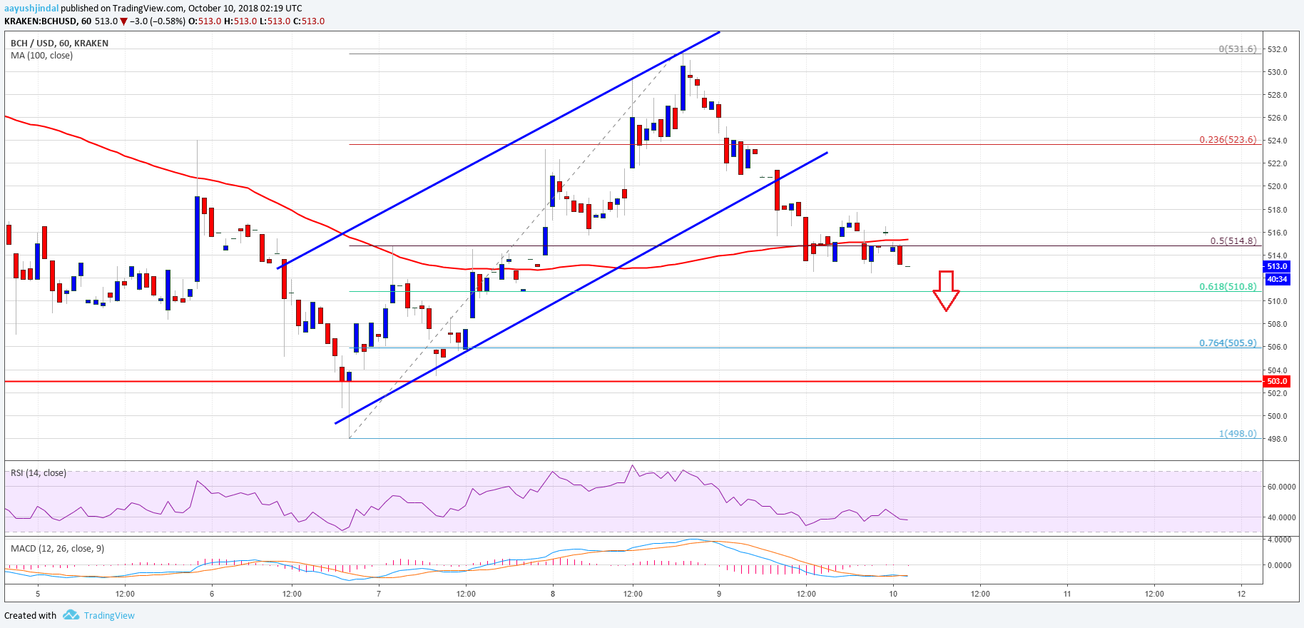 Bitcoin Cash Price Analysis BCH USD