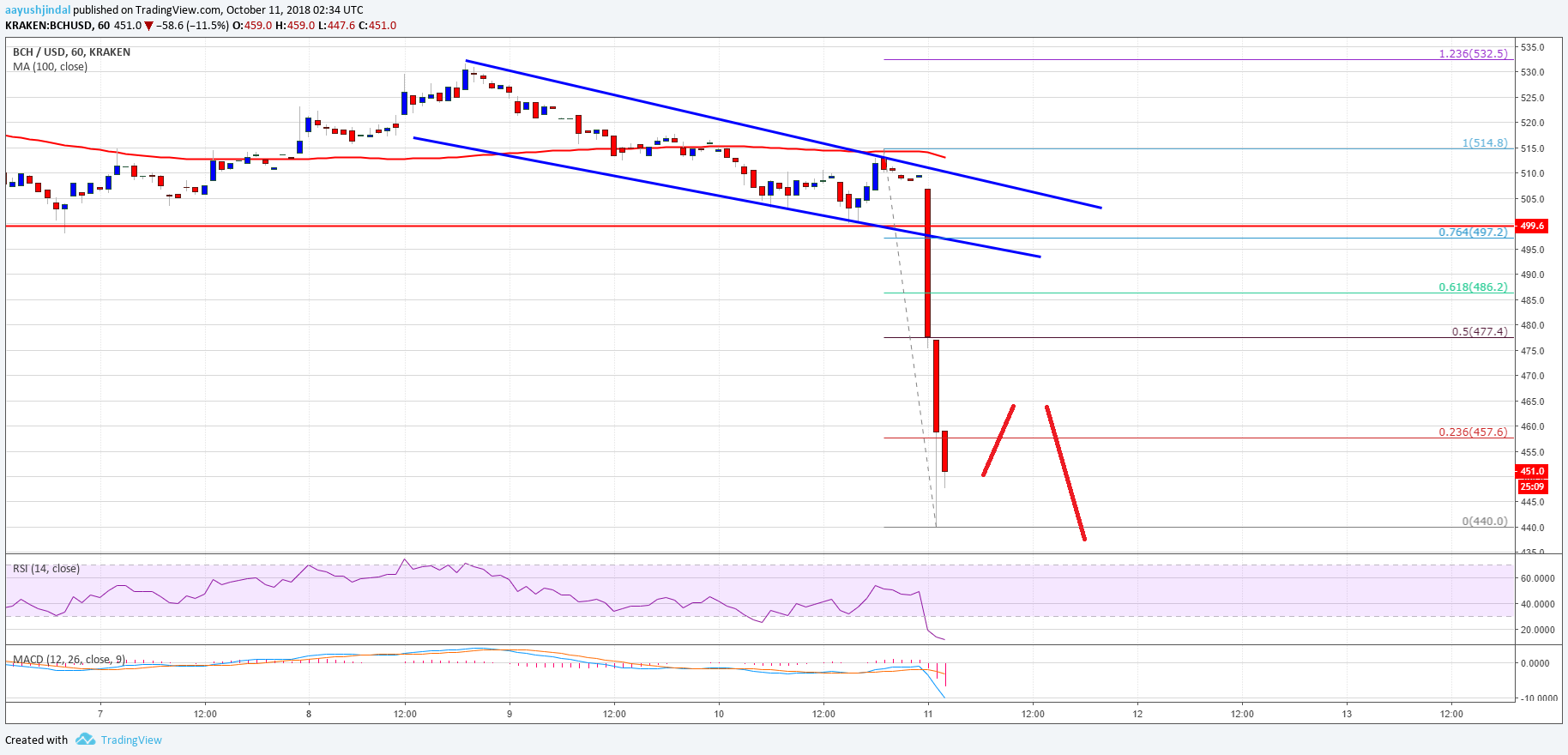 Bitcoin Cash Price Analysis BCH Chart